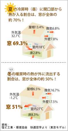 断熱・遮熱・気密性能に優れた樹脂サッシが必要